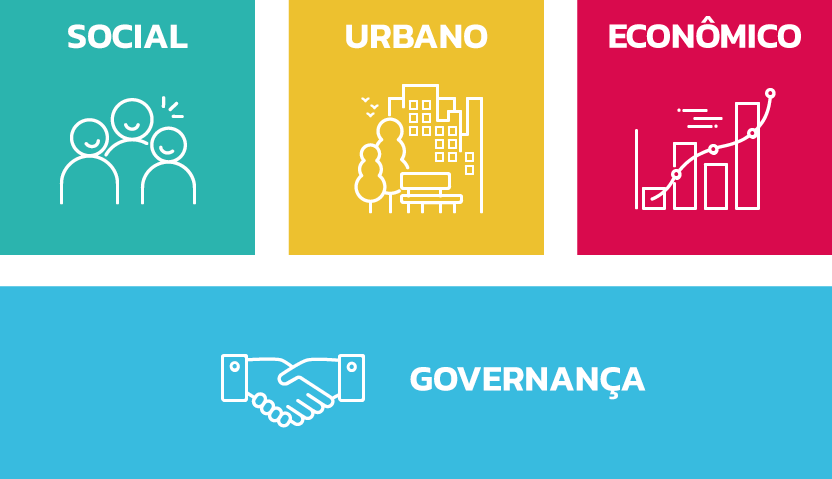 Ilustração dos quatro eixos do Pacto Alegre: social, urbano, econômico e governança