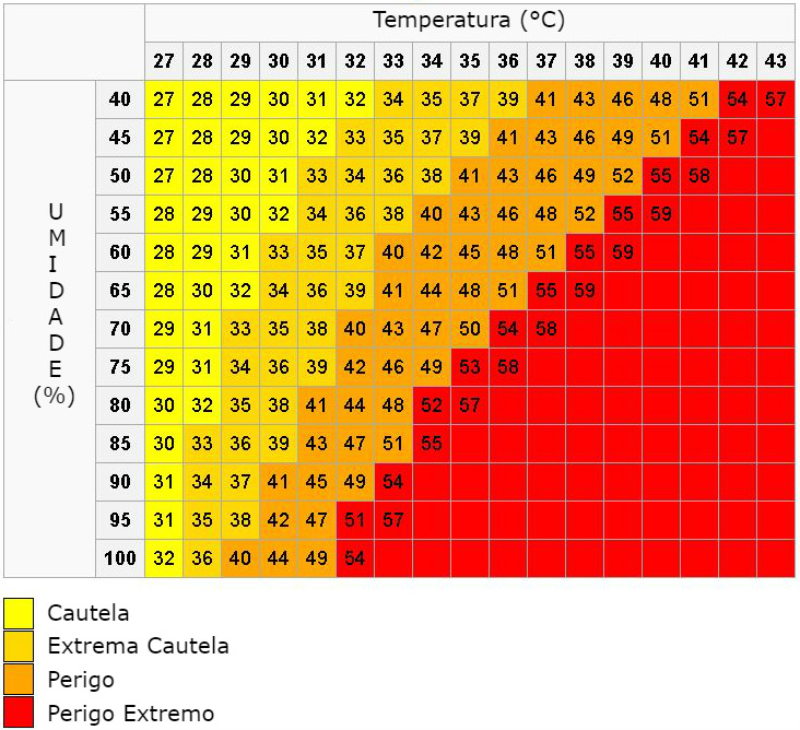 Gráfico para índice de calor